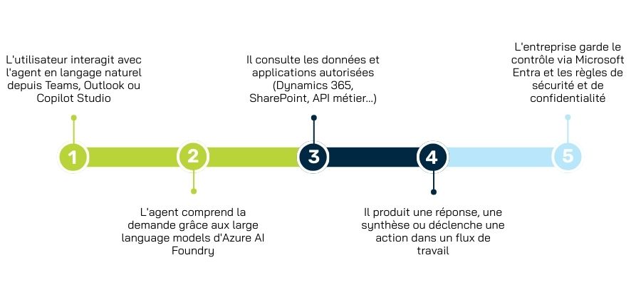 Fonctionnement Agent IA dans d365